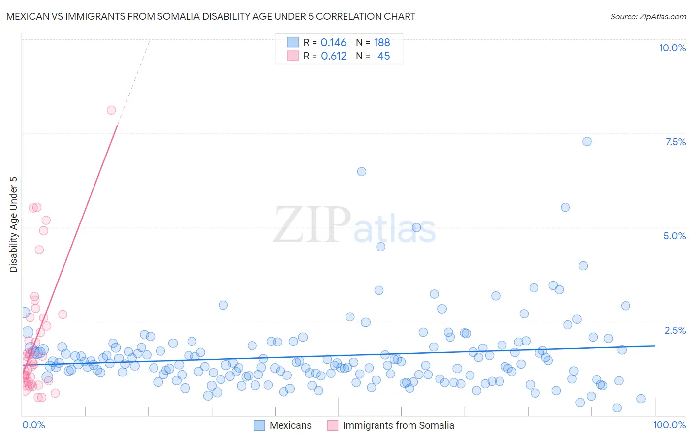Mexican vs Immigrants from Somalia Disability Age Under 5