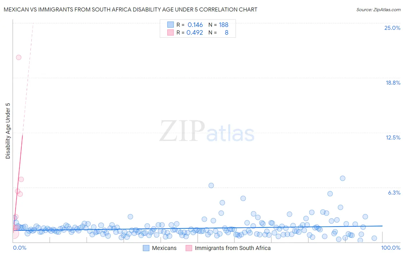 Mexican vs Immigrants from South Africa Disability Age Under 5