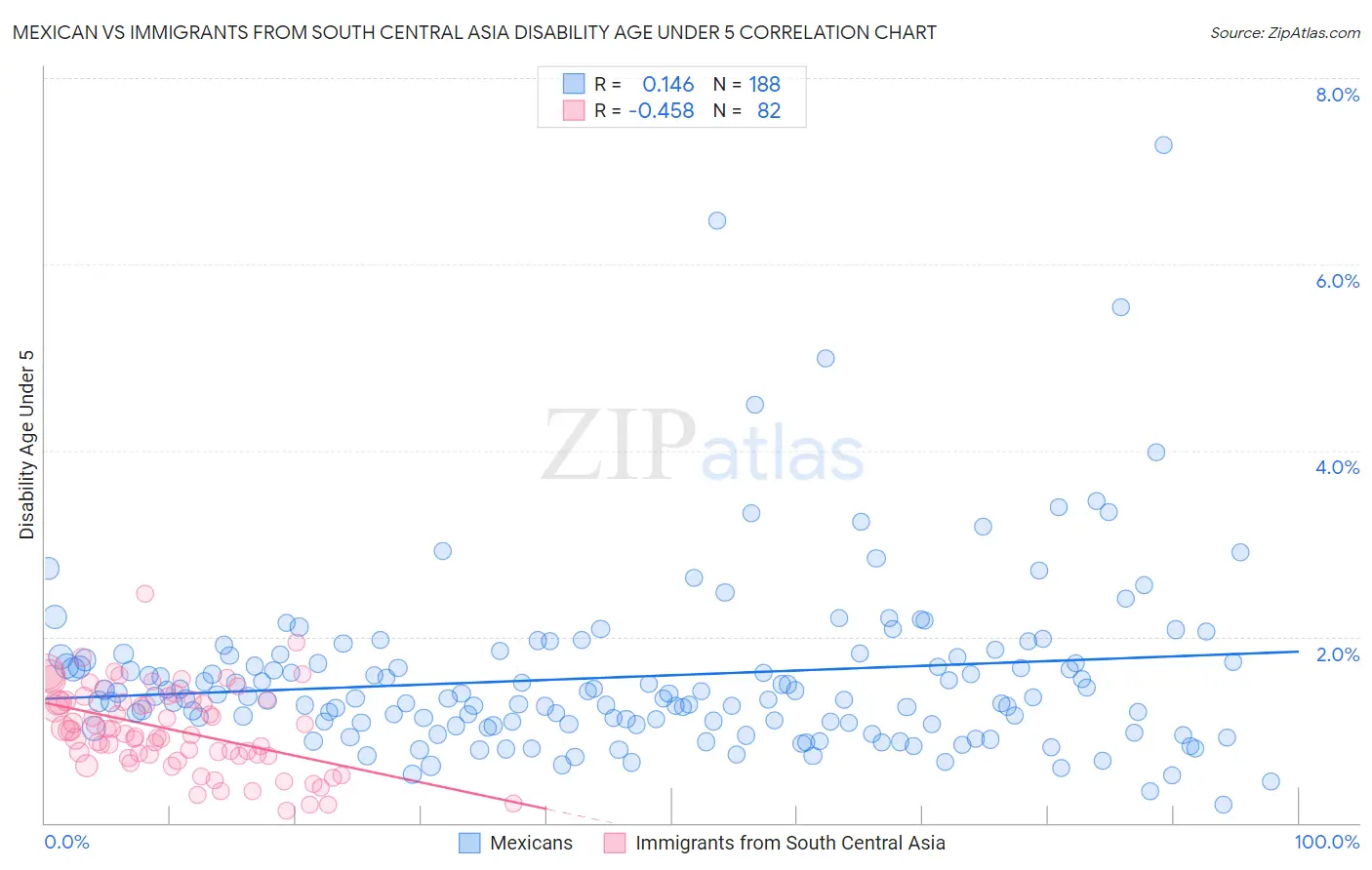 Mexican vs Immigrants from South Central Asia Disability Age Under 5