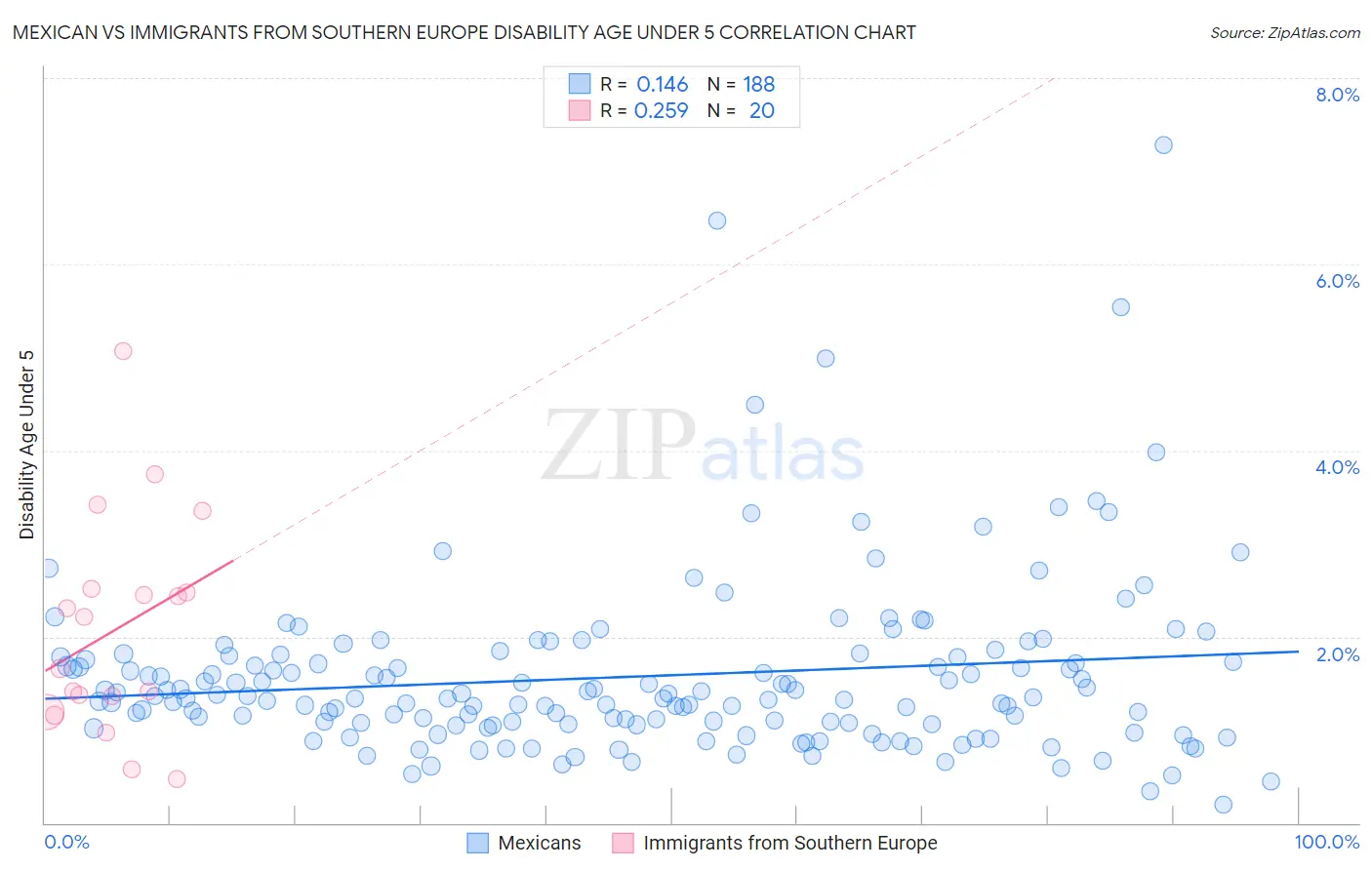 Mexican vs Immigrants from Southern Europe Disability Age Under 5