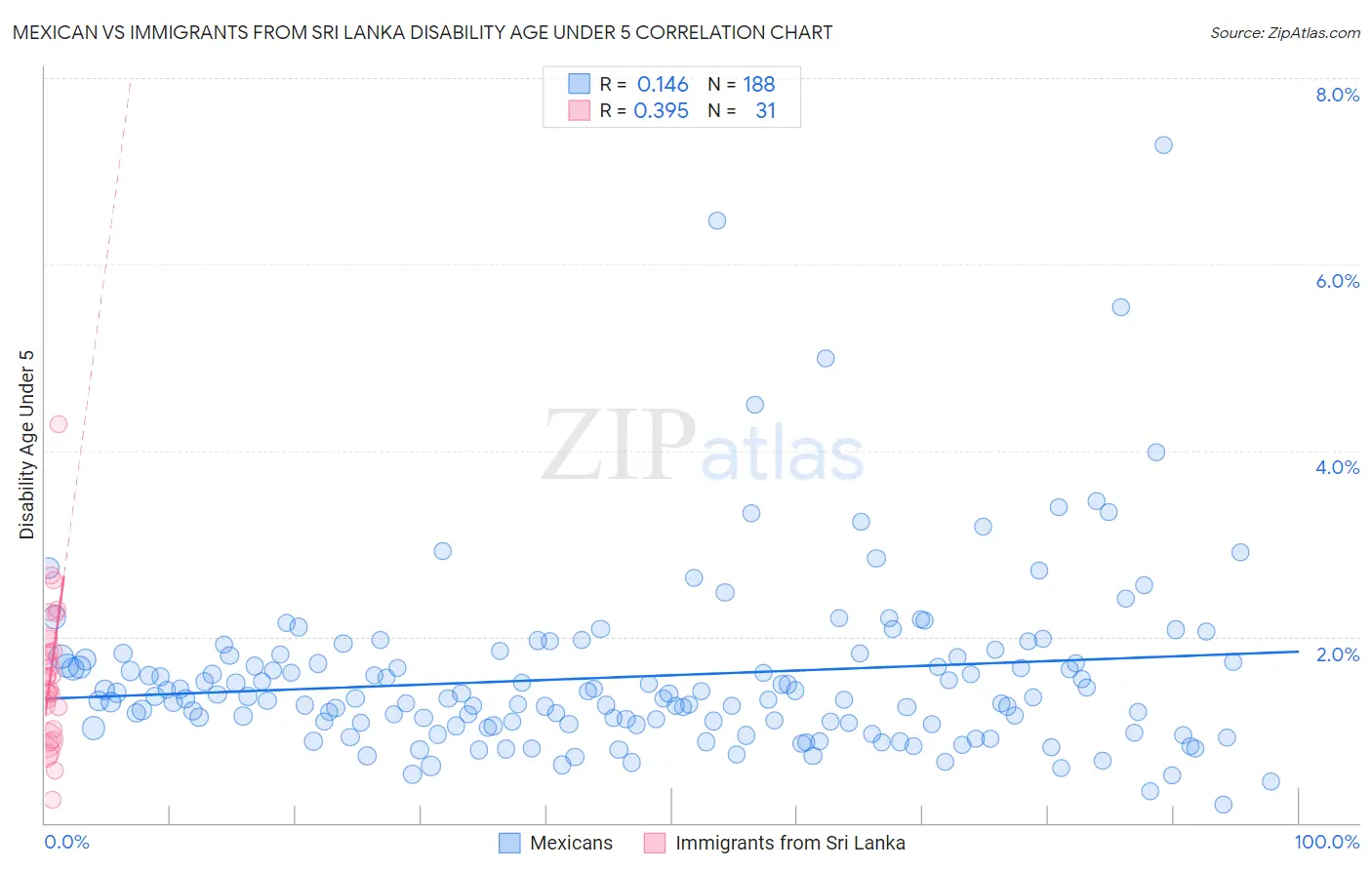Mexican vs Immigrants from Sri Lanka Disability Age Under 5