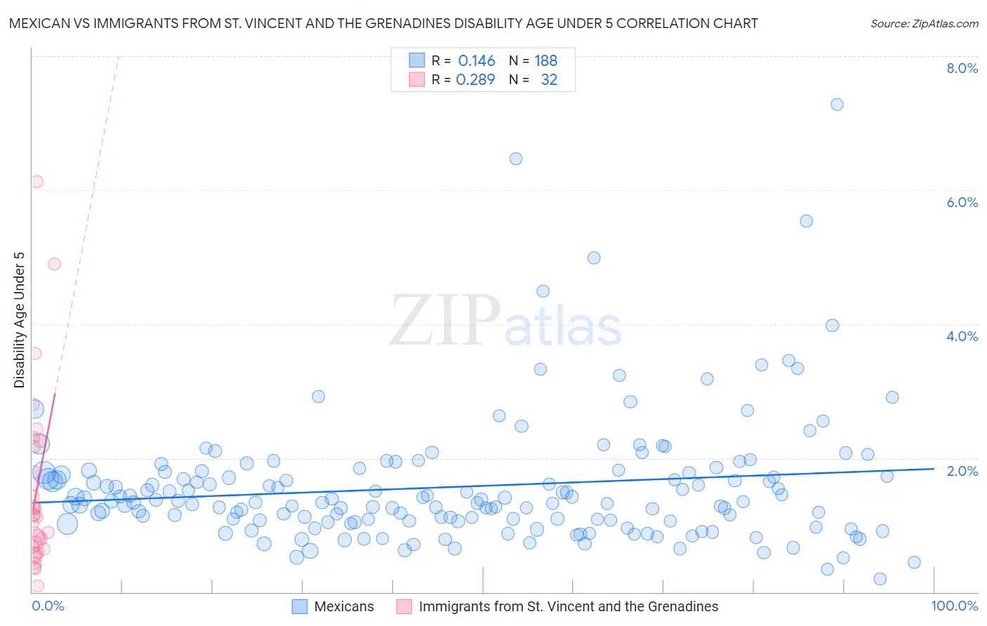 Mexican vs Immigrants from St. Vincent and the Grenadines Disability Age Under 5