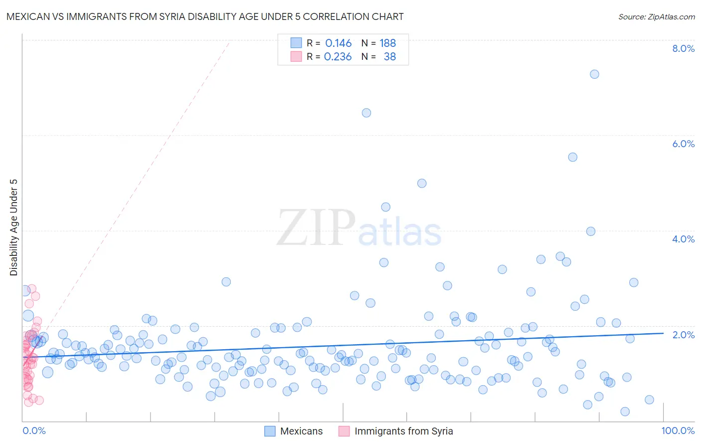 Mexican vs Immigrants from Syria Disability Age Under 5