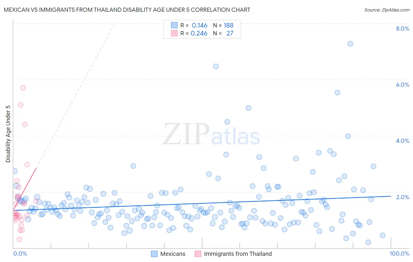 Mexican vs Immigrants from Thailand Disability Age Under 5