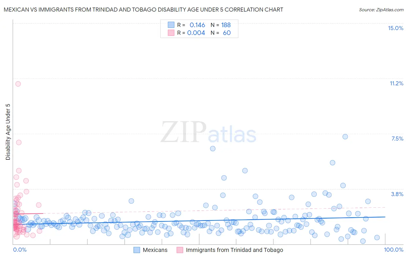 Mexican vs Immigrants from Trinidad and Tobago Disability Age Under 5