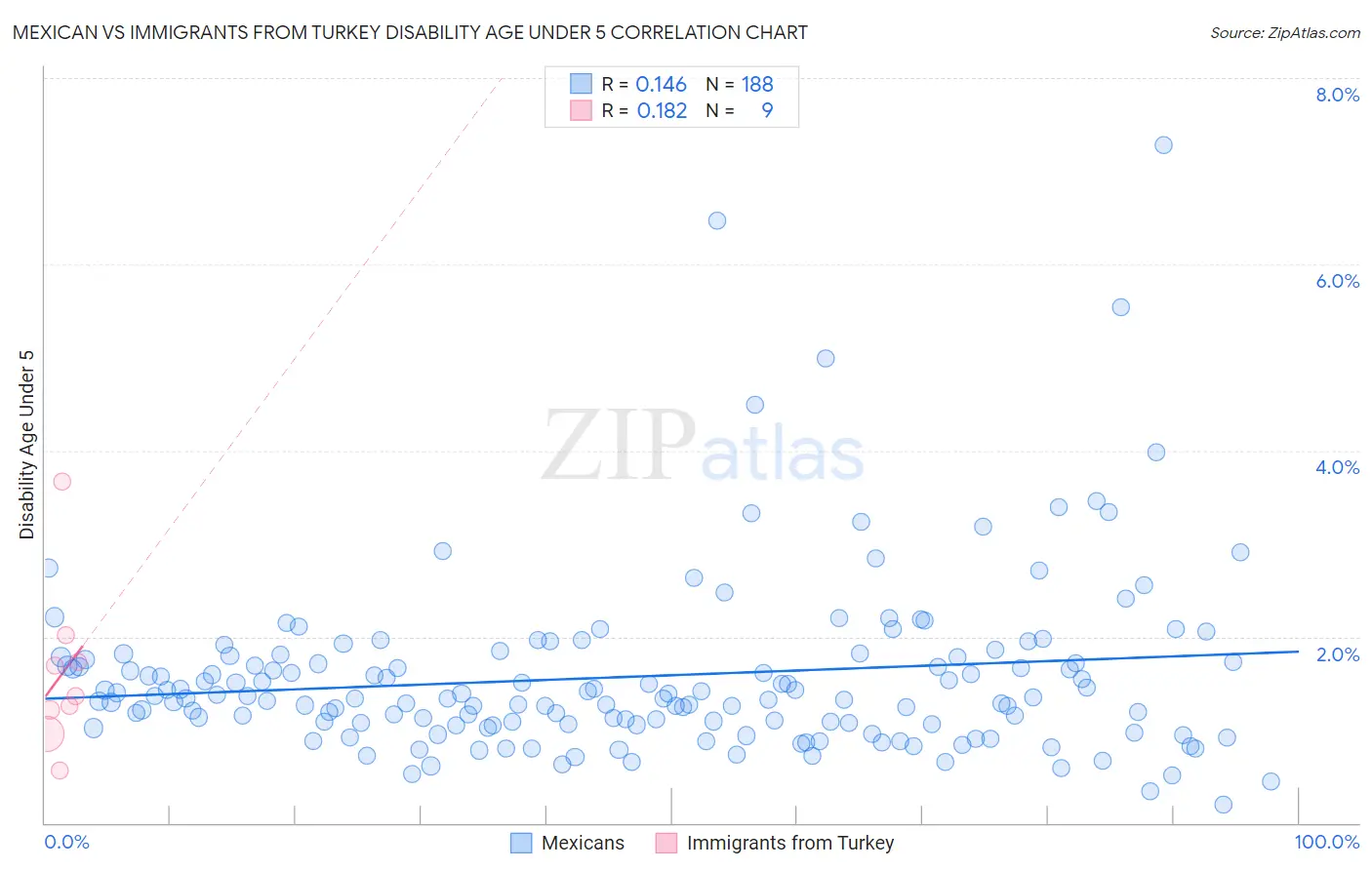 Mexican vs Immigrants from Turkey Disability Age Under 5