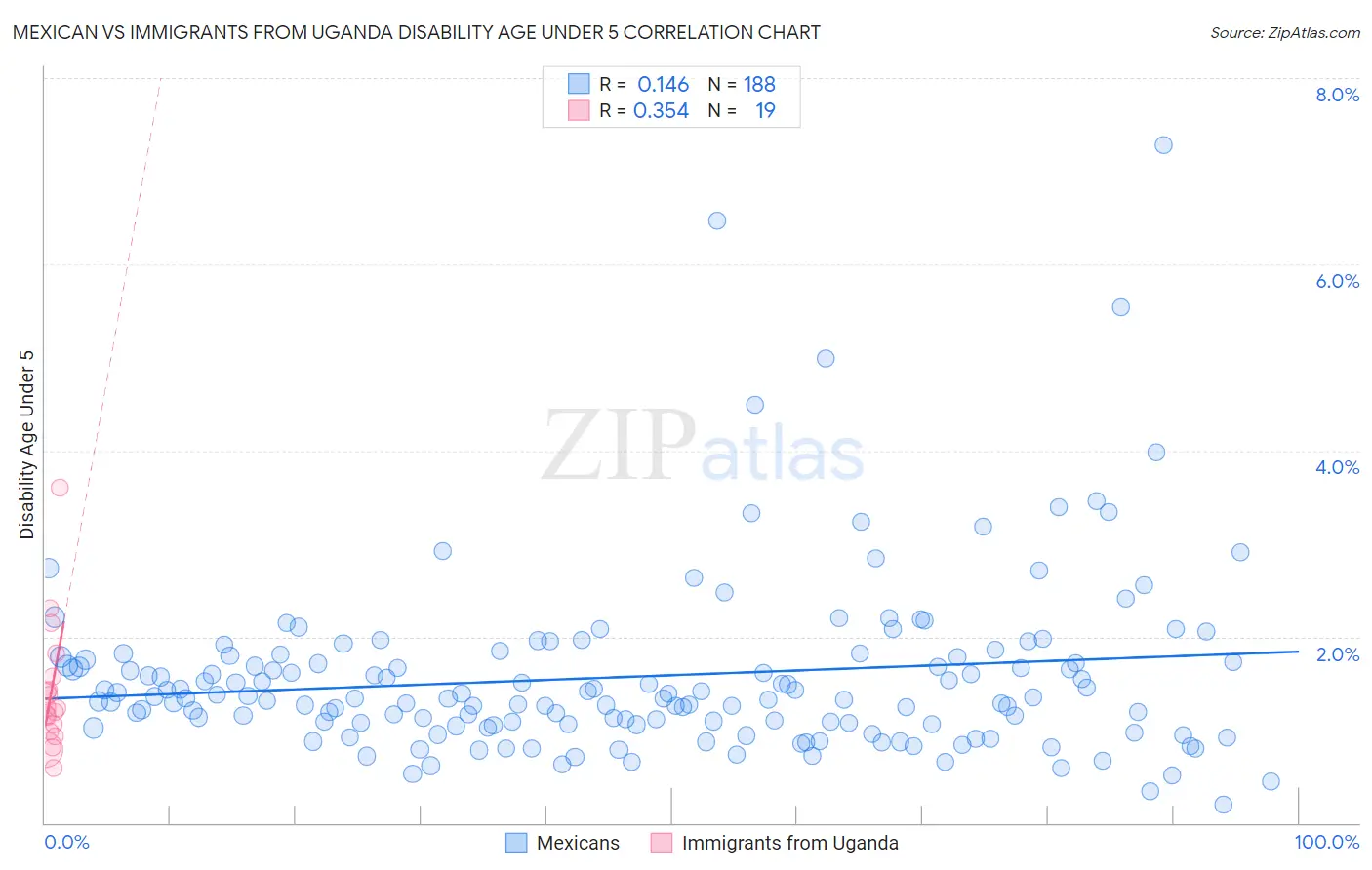 Mexican vs Immigrants from Uganda Disability Age Under 5