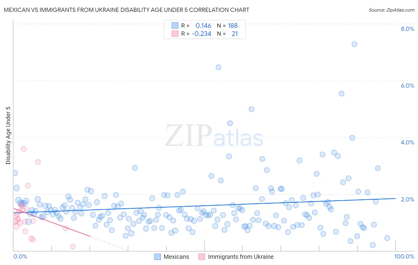 Mexican vs Immigrants from Ukraine Disability Age Under 5