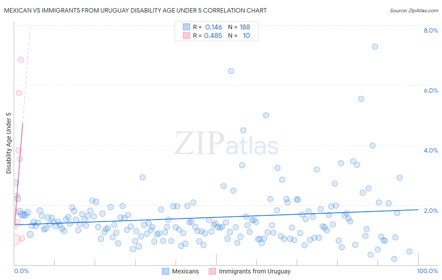 Mexican vs Immigrants from Uruguay Disability Age Under 5