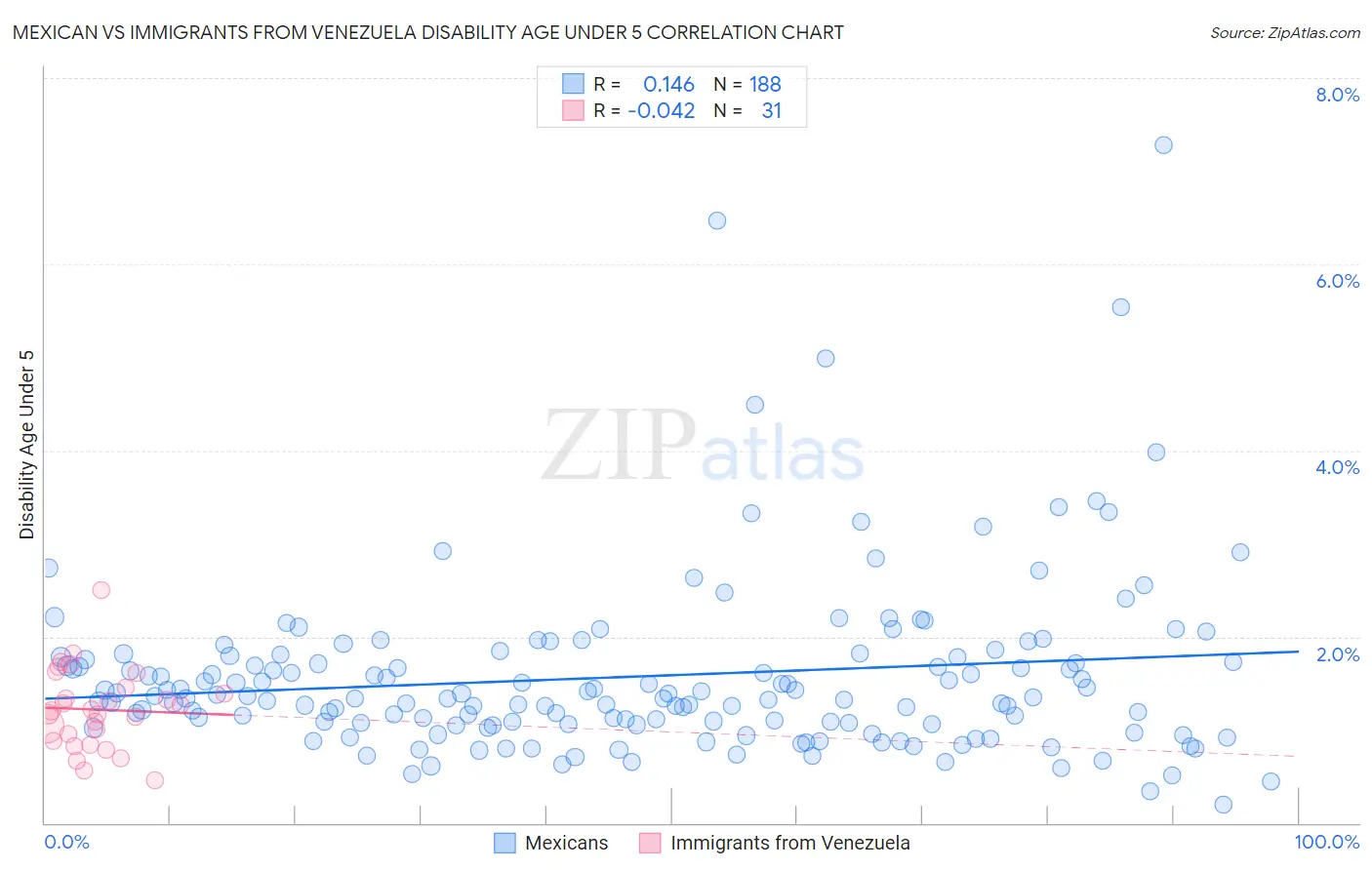 Mexican vs Immigrants from Venezuela Disability Age Under 5