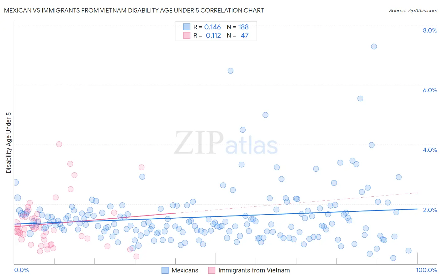 Mexican vs Immigrants from Vietnam Disability Age Under 5