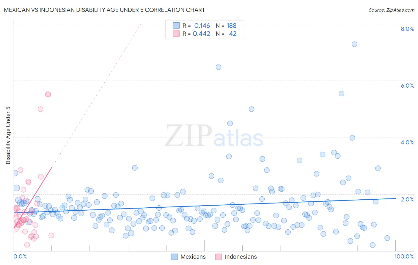 Mexican vs Indonesian Disability Age Under 5