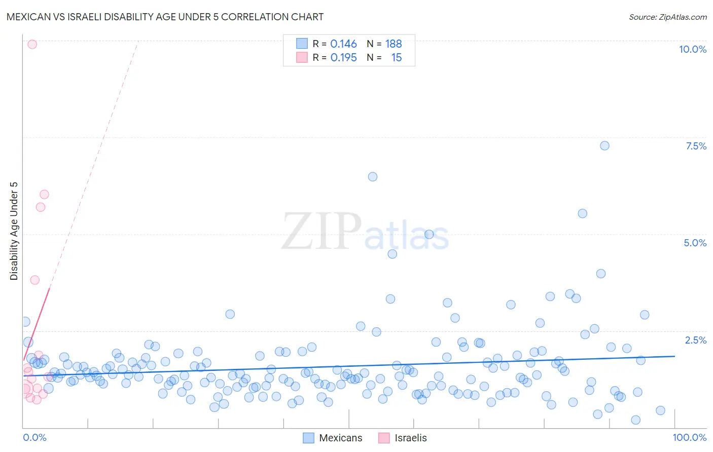 Mexican vs Israeli Disability Age Under 5
