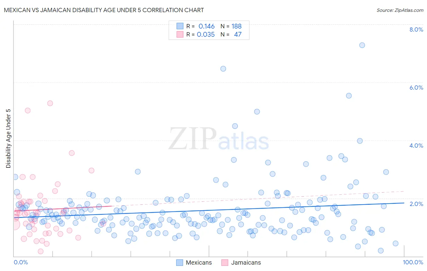 Mexican vs Jamaican Disability Age Under 5