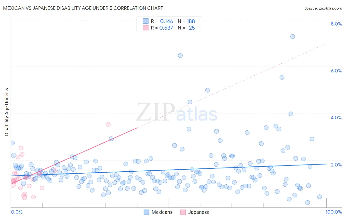 Mexican vs Japanese Disability Age Under 5