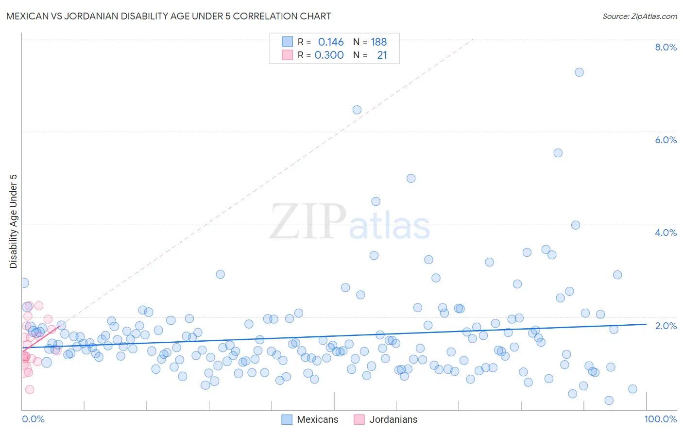 Mexican vs Jordanian Disability Age Under 5