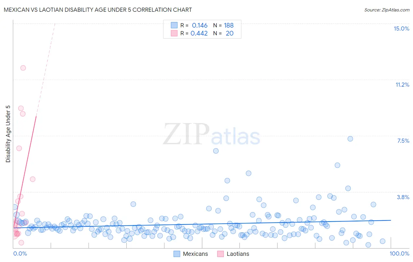 Mexican vs Laotian Disability Age Under 5