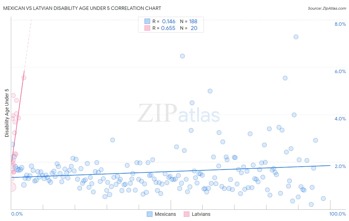 Mexican vs Latvian Disability Age Under 5