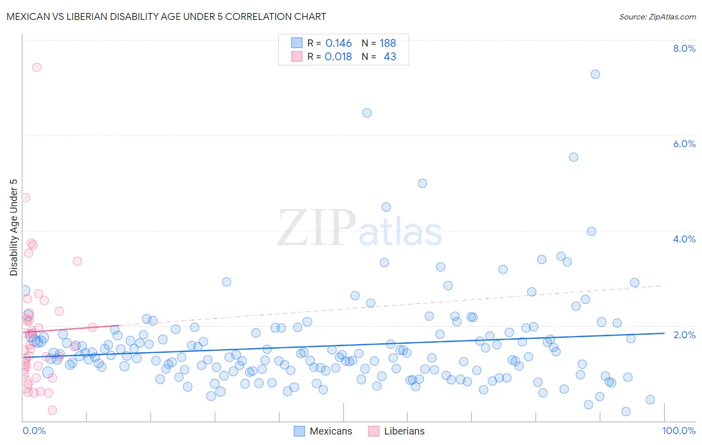 Mexican vs Liberian Disability Age Under 5