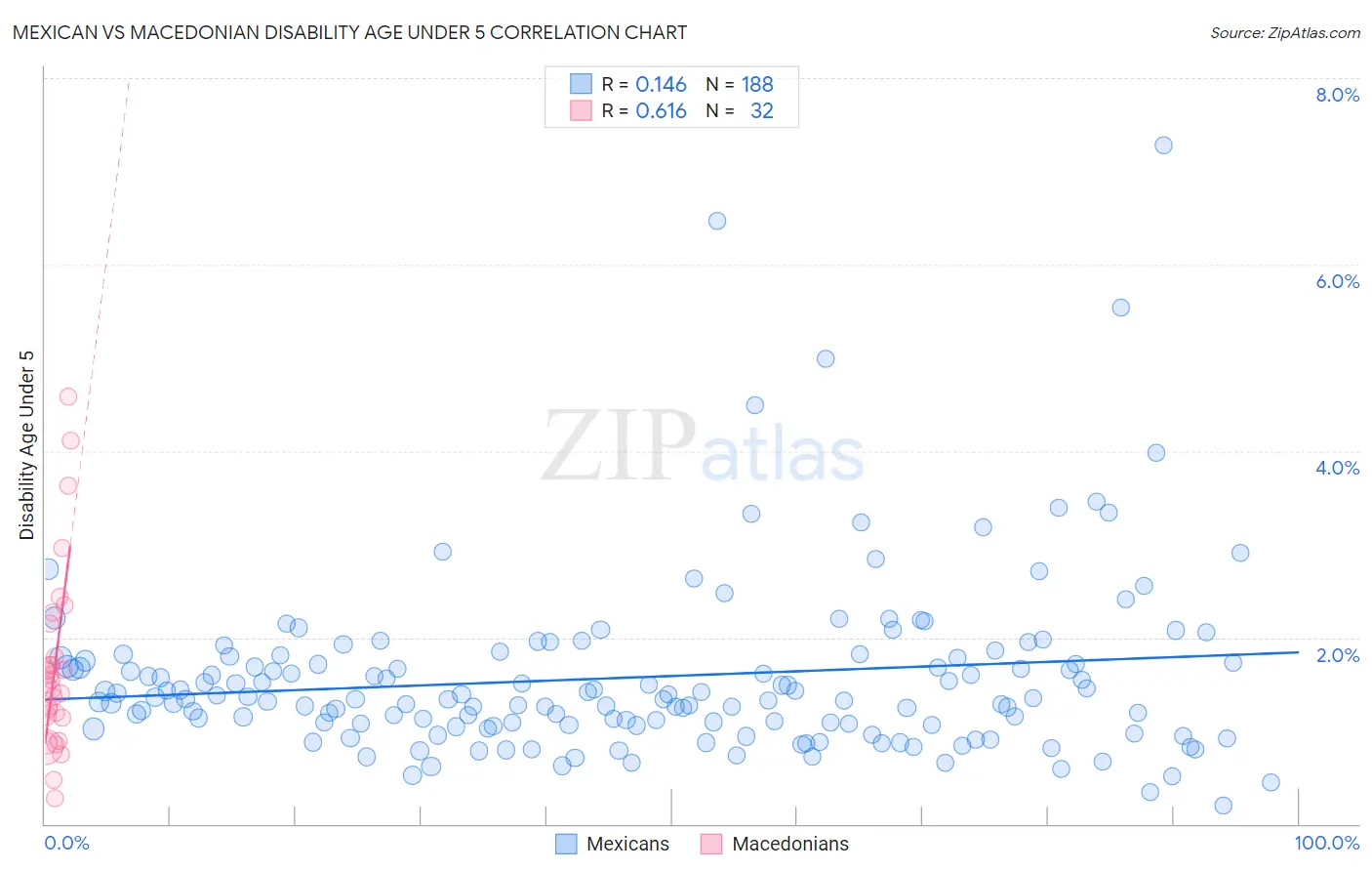 Mexican vs Macedonian Disability Age Under 5
