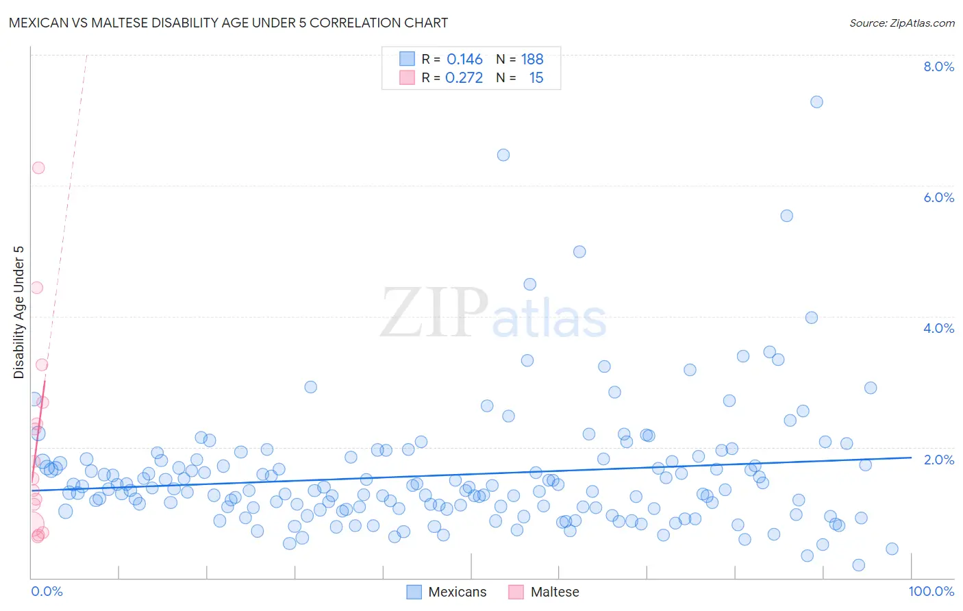 Mexican vs Maltese Disability Age Under 5