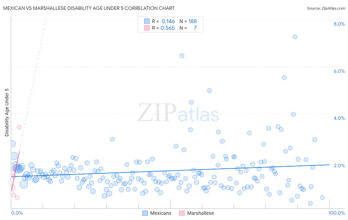 Mexican vs Marshallese Disability Age Under 5
