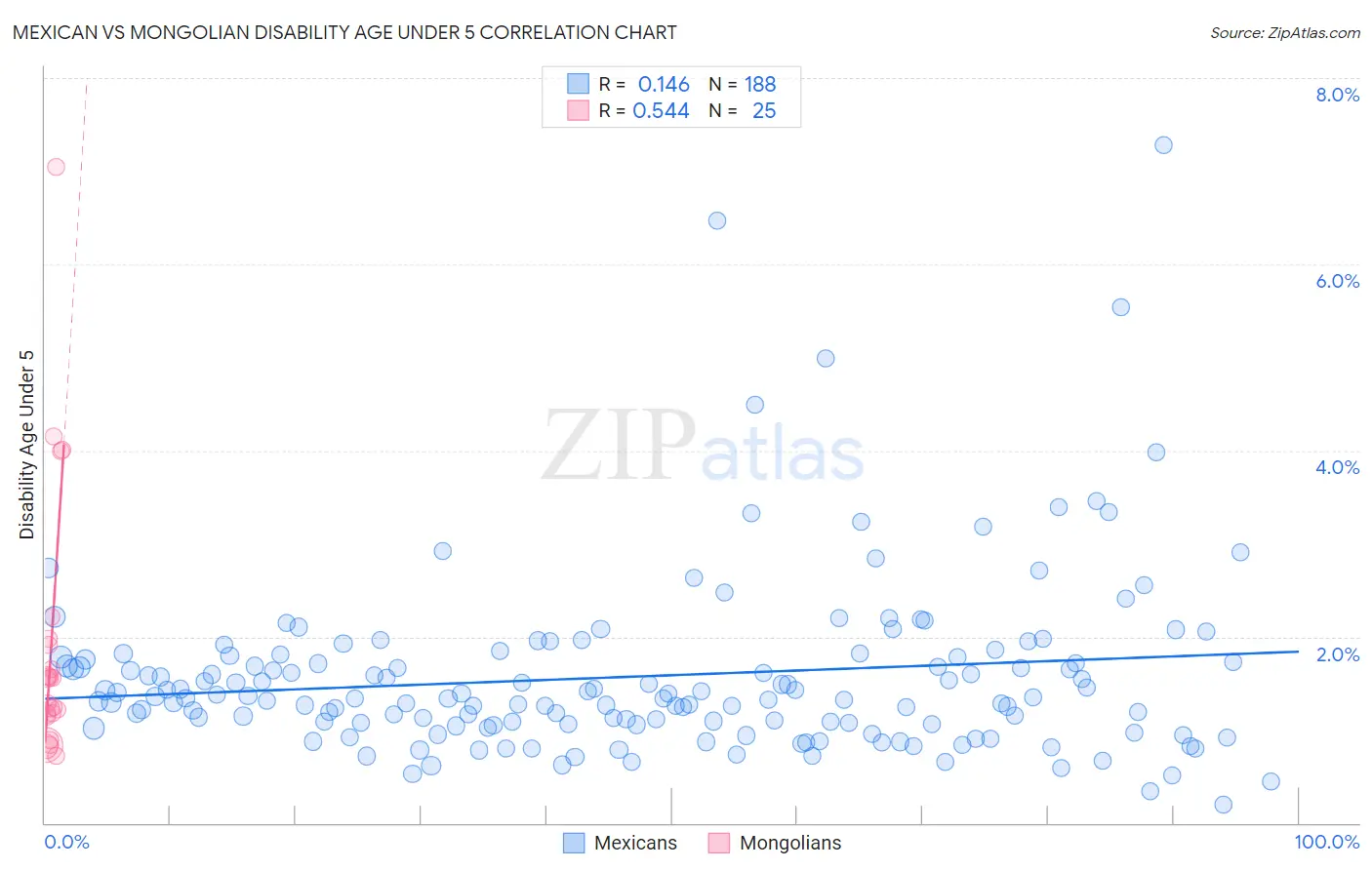 Mexican vs Mongolian Disability Age Under 5