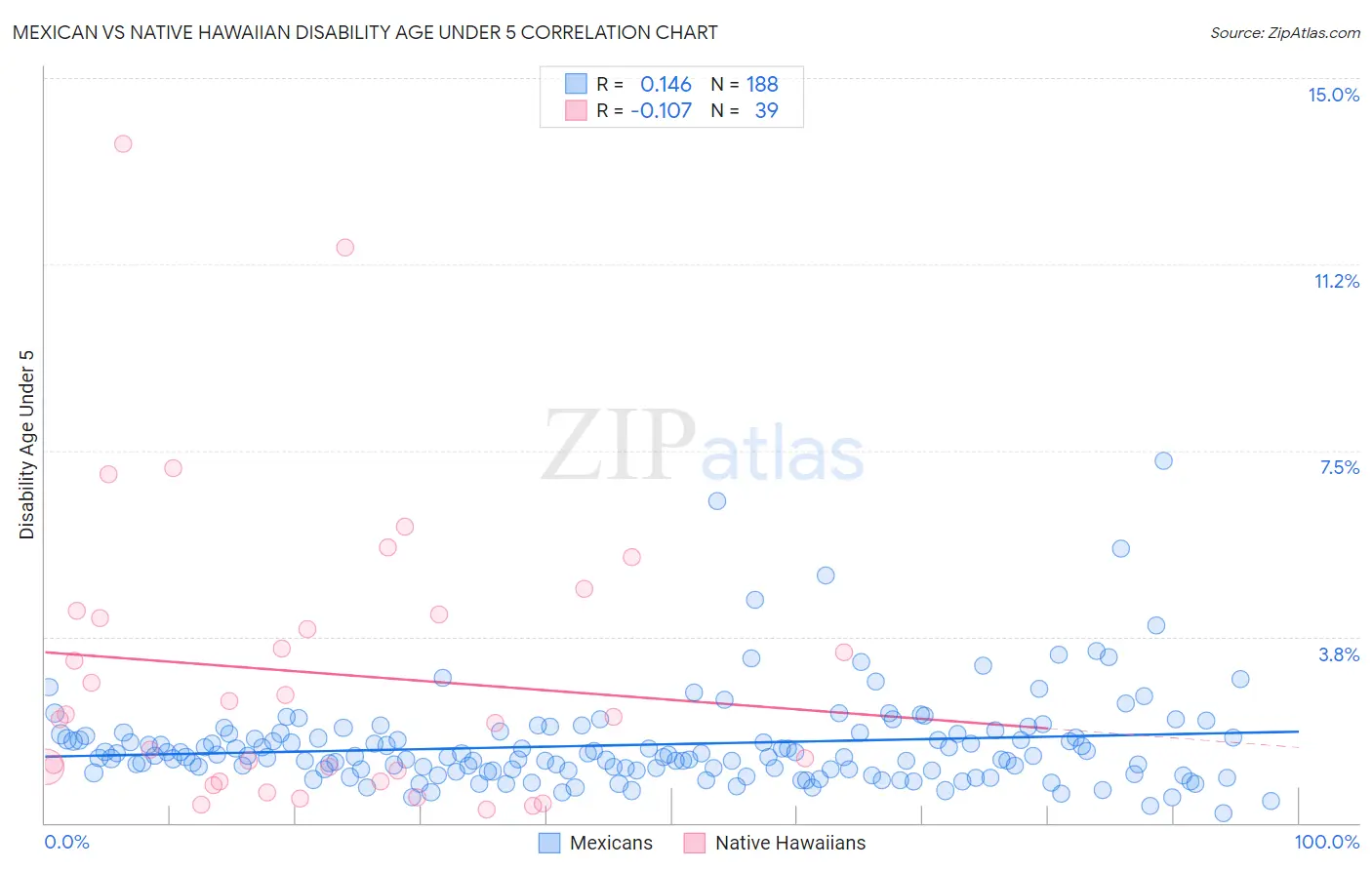 Mexican vs Native Hawaiian Disability Age Under 5