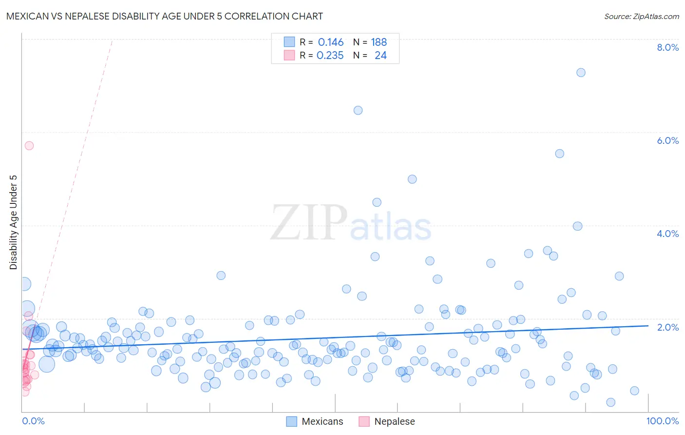 Mexican vs Nepalese Disability Age Under 5