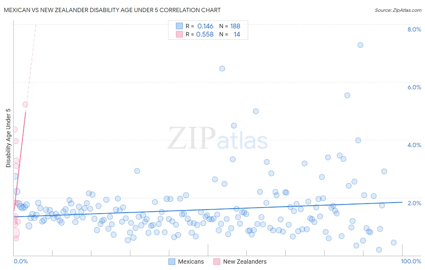 Mexican vs New Zealander Disability Age Under 5
