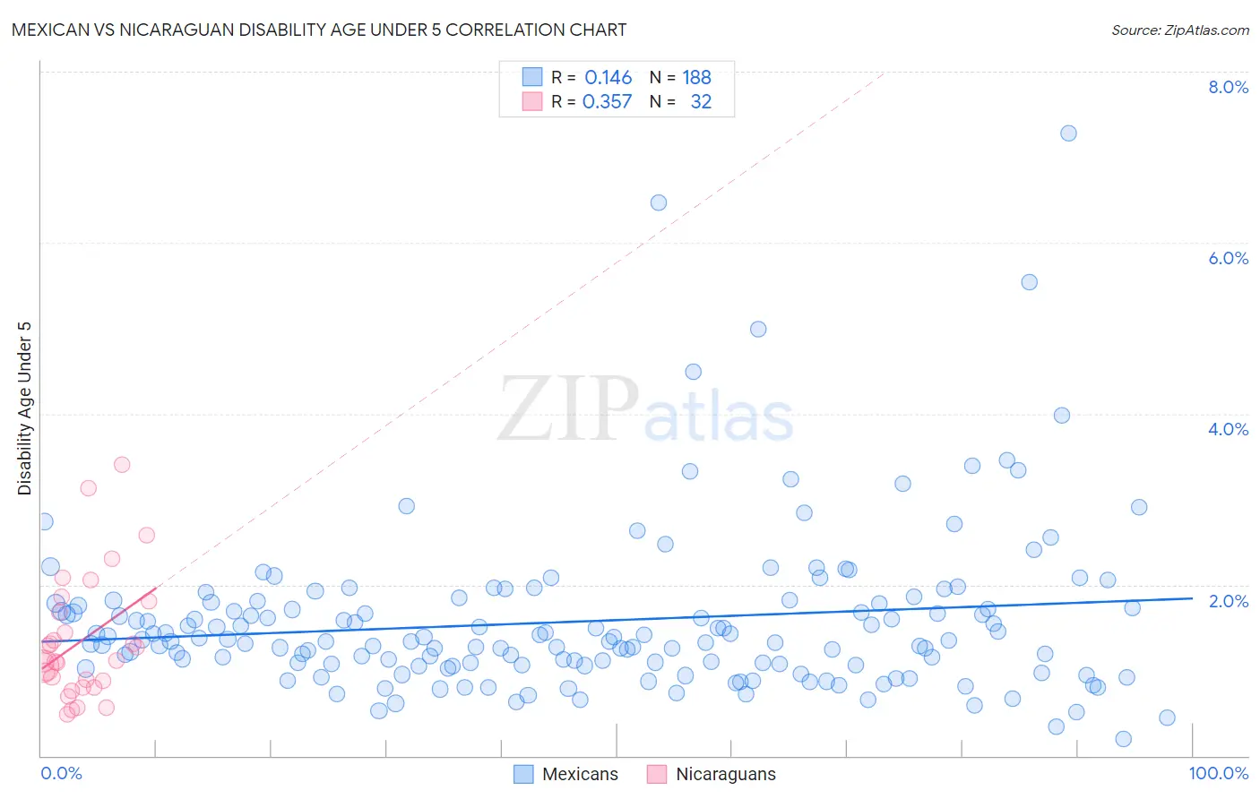 Mexican vs Nicaraguan Disability Age Under 5