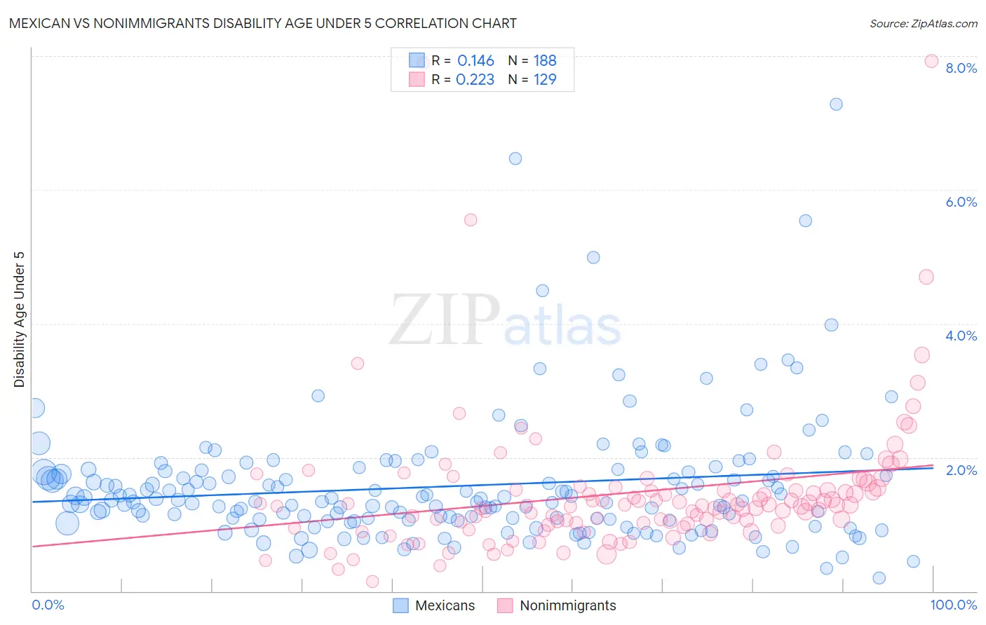 Mexican vs Nonimmigrants Disability Age Under 5