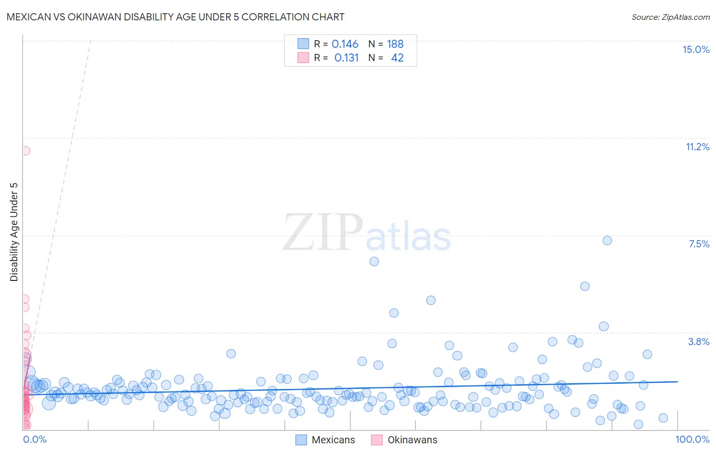 Mexican vs Okinawan Disability Age Under 5