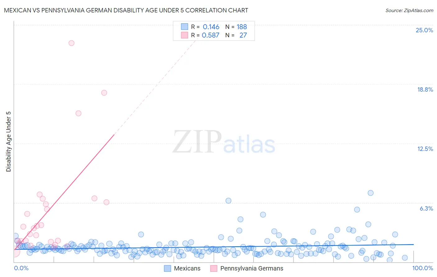 Mexican vs Pennsylvania German Disability Age Under 5