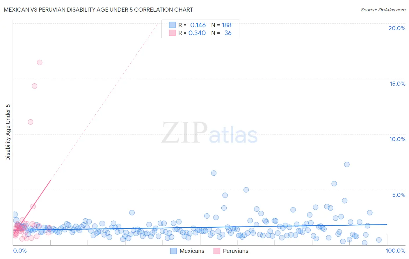 Mexican vs Peruvian Disability Age Under 5