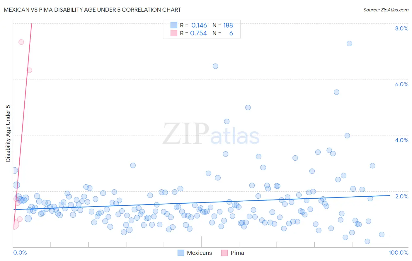 Mexican vs Pima Disability Age Under 5