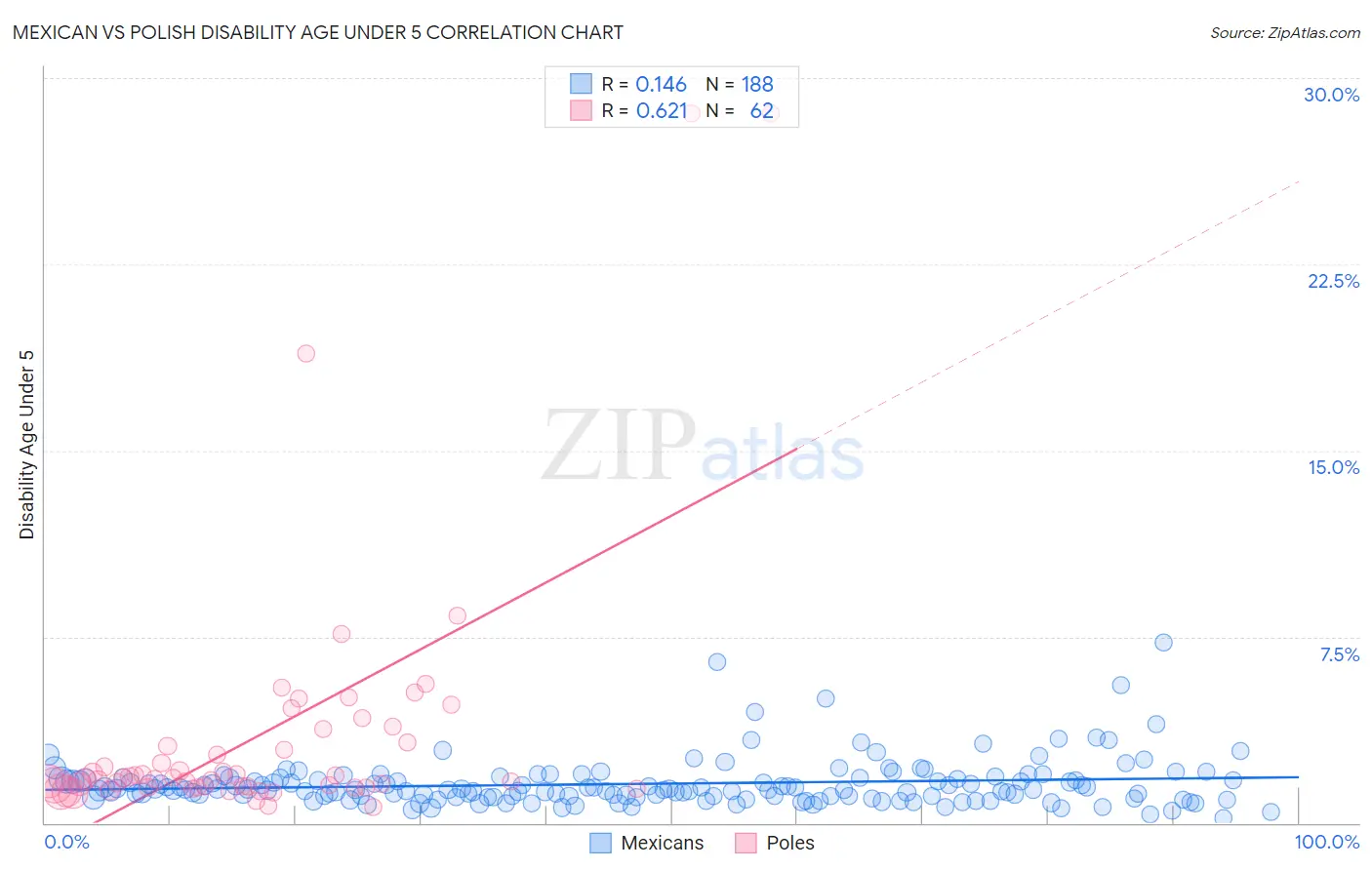 Mexican vs Polish Disability Age Under 5