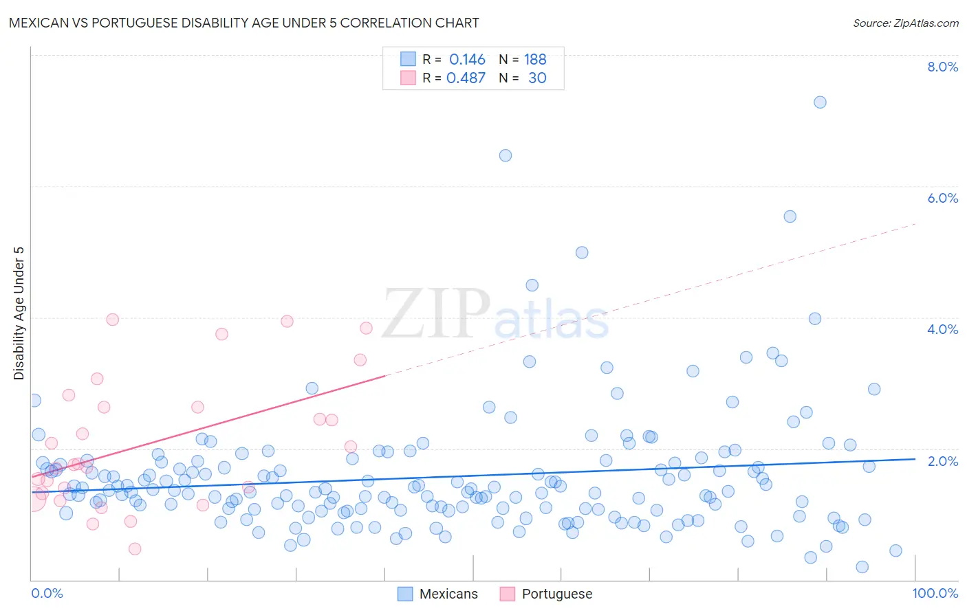 Mexican vs Portuguese Disability Age Under 5