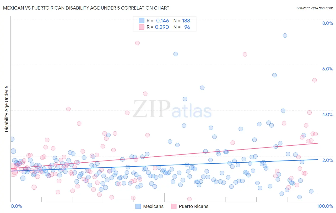 Mexican vs Puerto Rican Disability Age Under 5