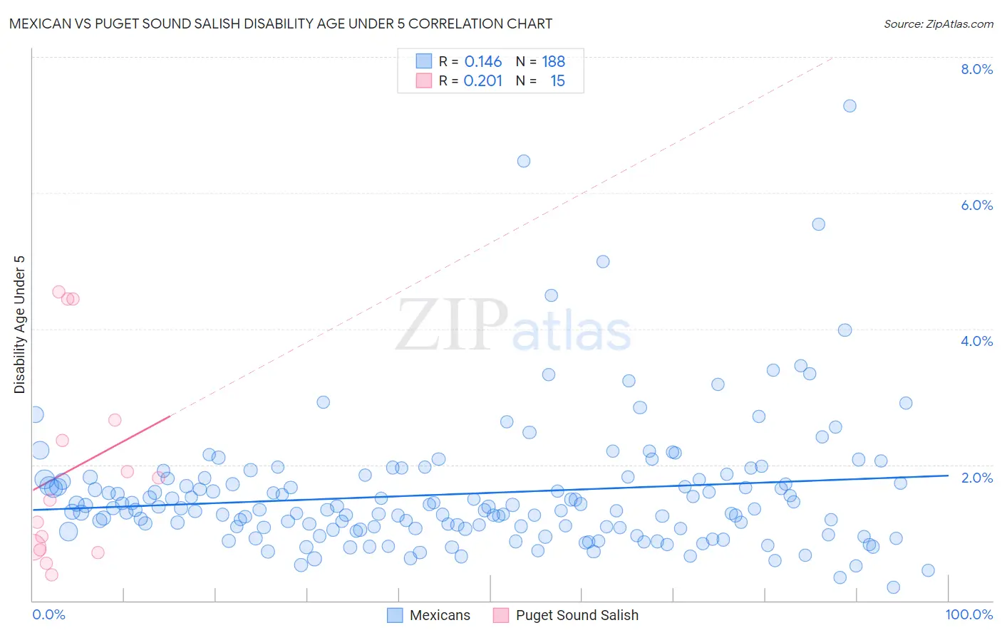 Mexican vs Puget Sound Salish Disability Age Under 5