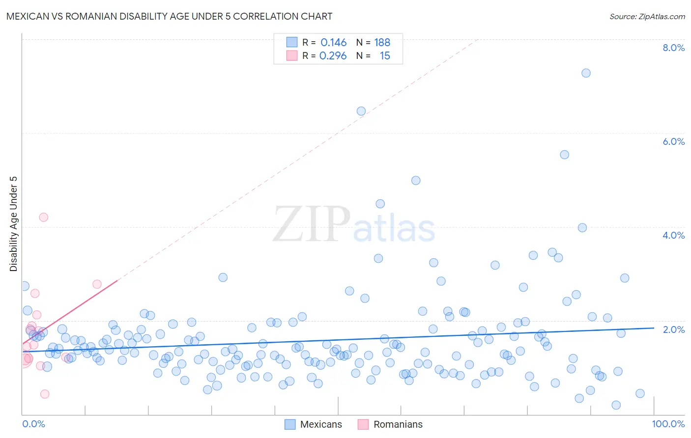 Mexican vs Romanian Disability Age Under 5