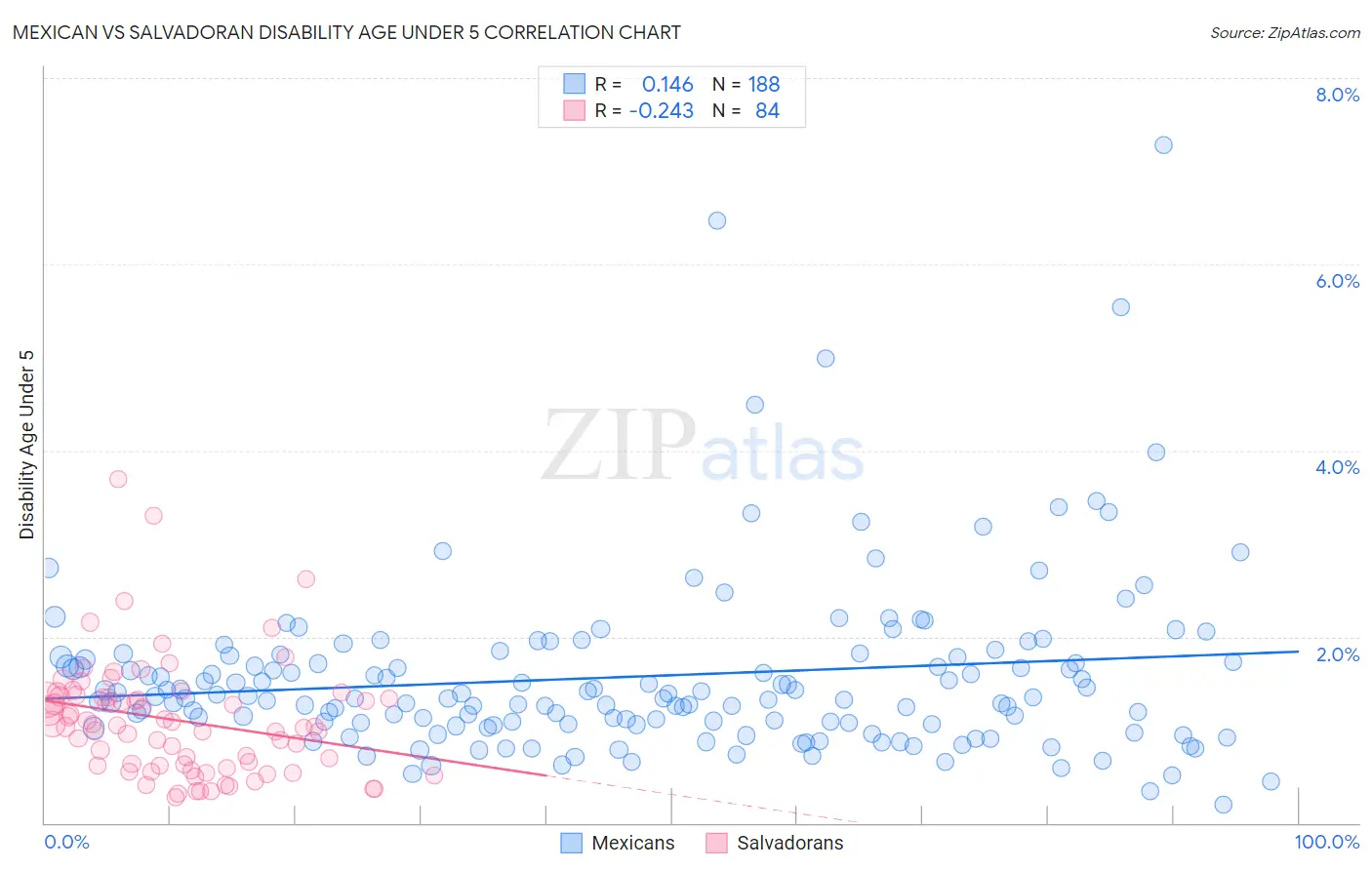 Mexican vs Salvadoran Disability Age Under 5