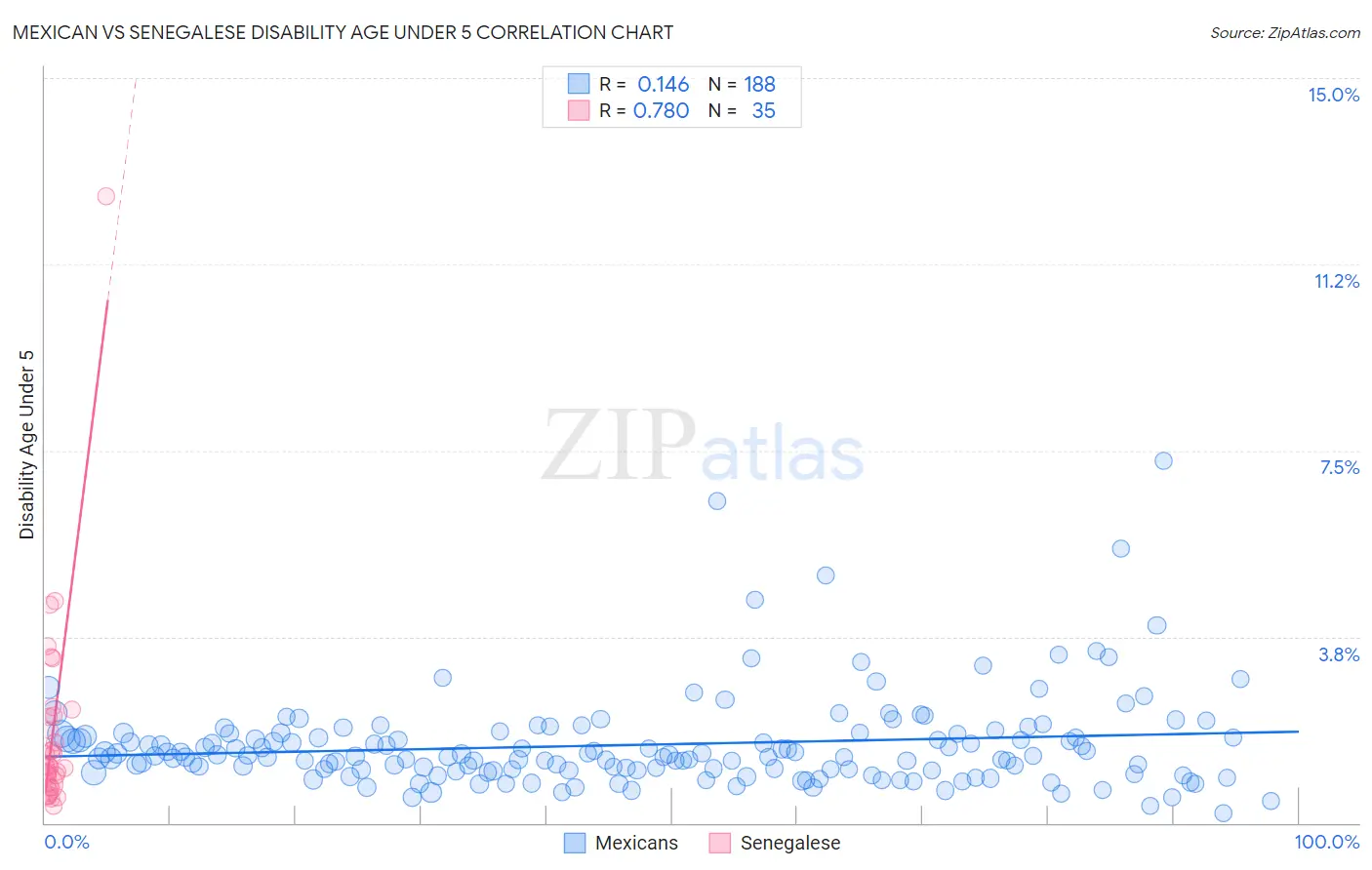 Mexican vs Senegalese Disability Age Under 5