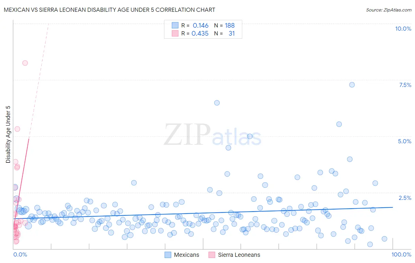 Mexican vs Sierra Leonean Disability Age Under 5