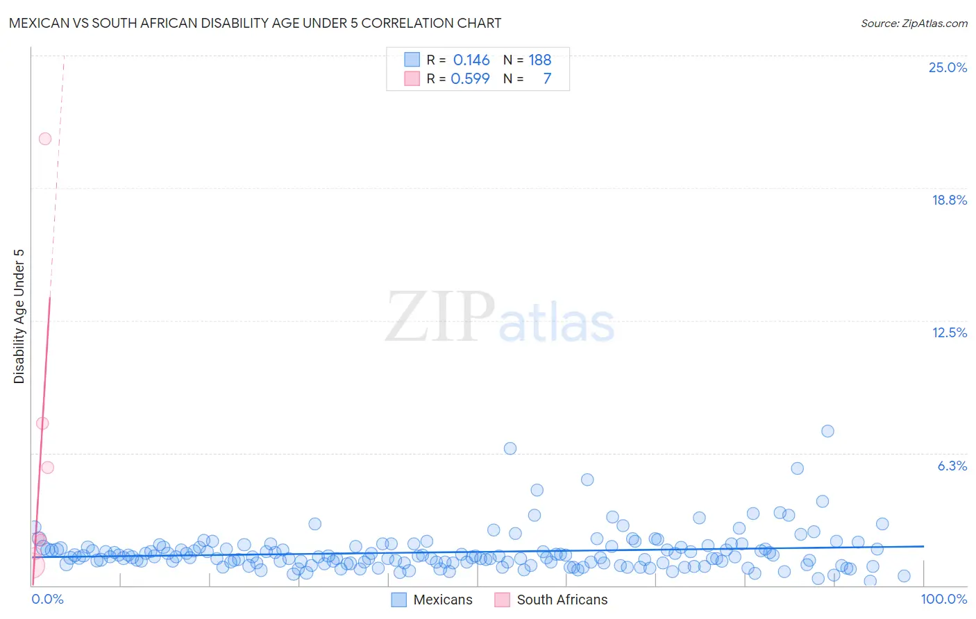 Mexican vs South African Disability Age Under 5