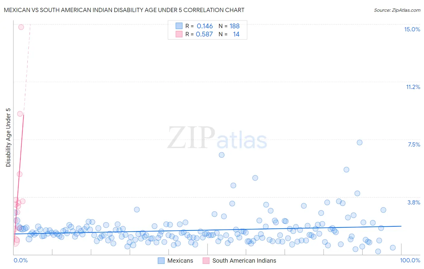 Mexican vs South American Indian Disability Age Under 5