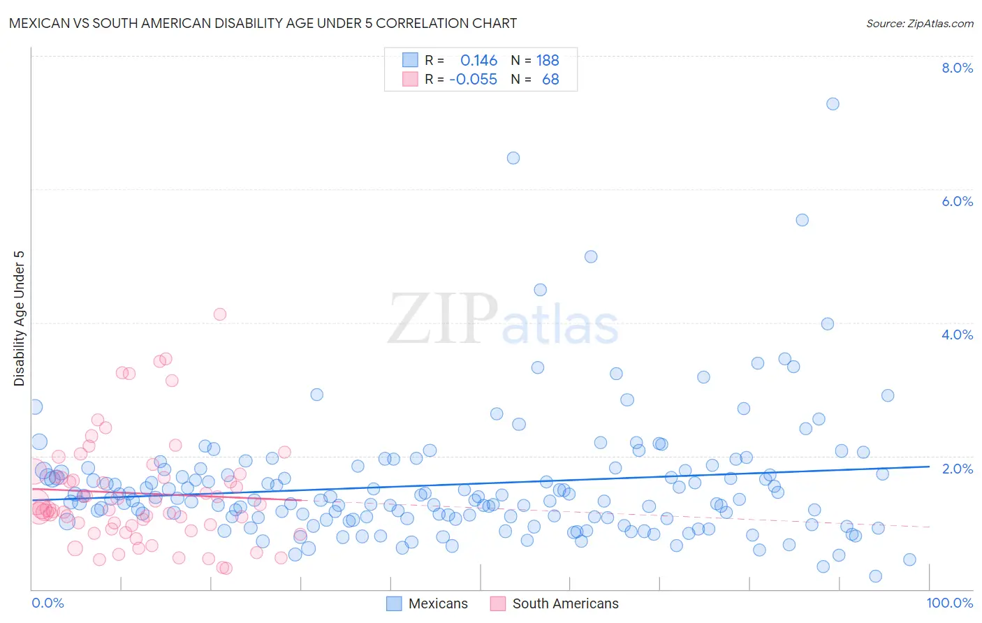 Mexican vs South American Disability Age Under 5