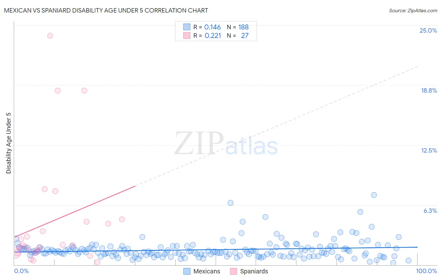 Mexican vs Spaniard Disability Age Under 5