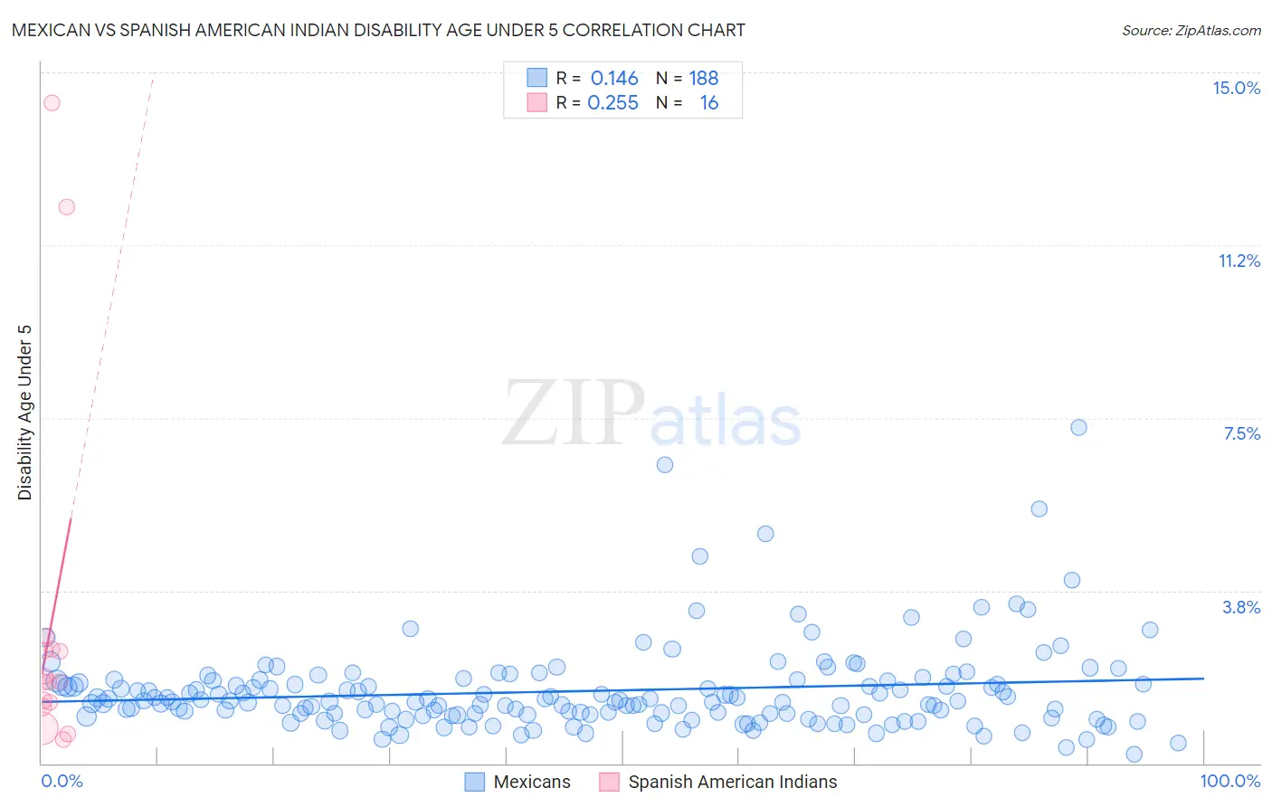 Mexican vs Spanish American Indian Disability Age Under 5