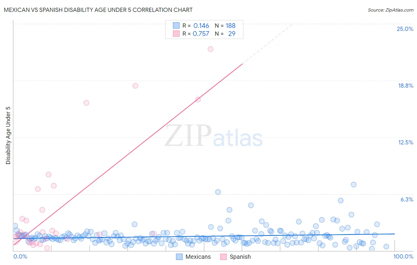 Mexican vs Spanish Disability Age Under 5